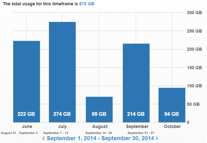 monthly usage